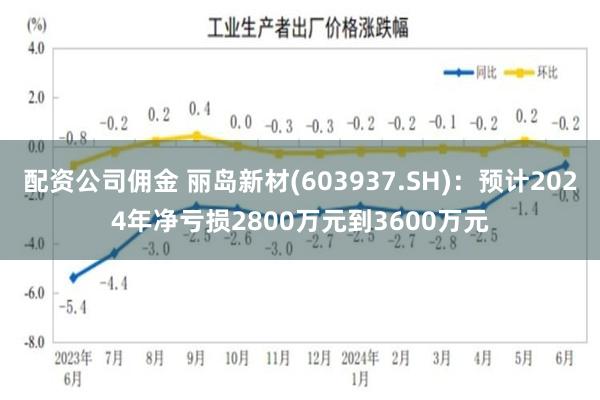 配资公司佣金 丽岛新材(603937.SH)：预计2024年净亏损2800万元到3600万元